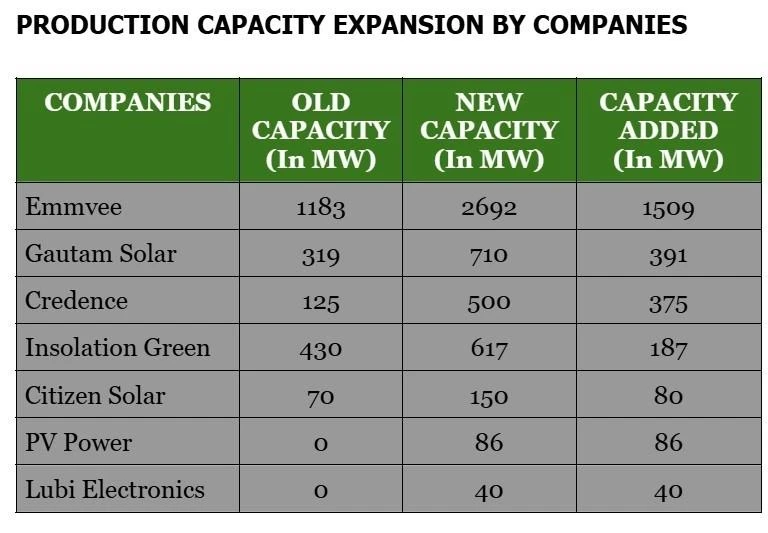 Figure 2 The latest production capacity added by photovoltaic module manufacturing companies in the ALMM list Figure 2 The latest production capacity added by photovoltaic module manufacturing companies in the ALMM list