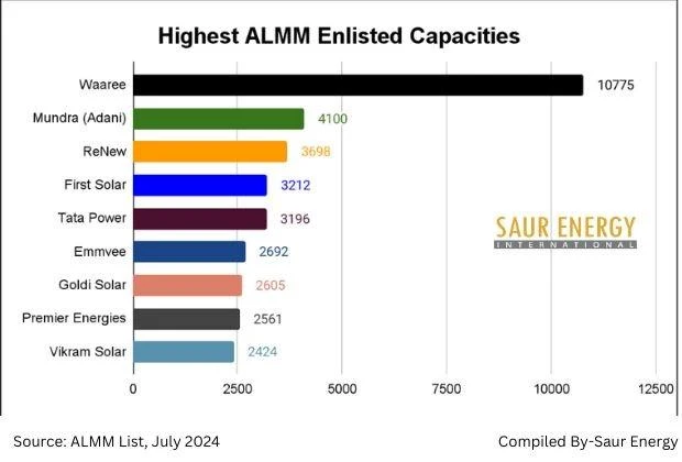 Figure 3 PV module manufacturers with the highest PV module production capacity in the ALMM list Figure 3 PV module manufacturers with the highest PV module production capacity in the ALMM list